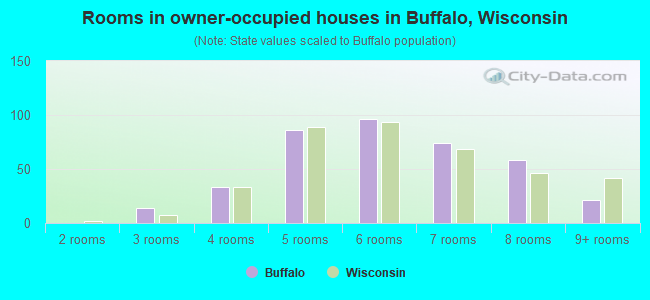 Rooms in owner-occupied houses in Buffalo, Wisconsin