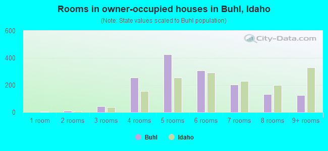 Rooms in owner-occupied houses in Buhl, Idaho
