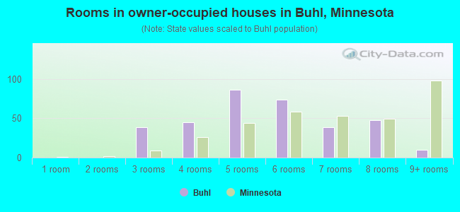 Rooms in owner-occupied houses in Buhl, Minnesota