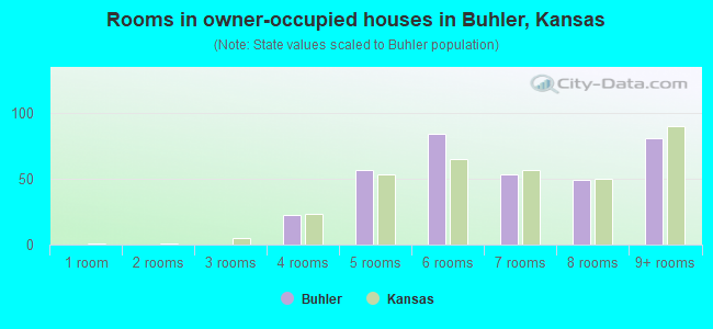 Rooms in owner-occupied houses in Buhler, Kansas