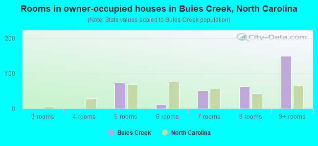 Rooms in owner-occupied houses in Buies Creek, North Carolina