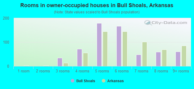 Rooms in owner-occupied houses in Bull Shoals, Arkansas