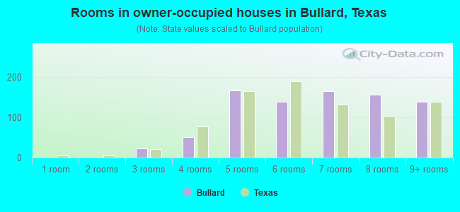 Rooms in owner-occupied houses in Bullard, Texas