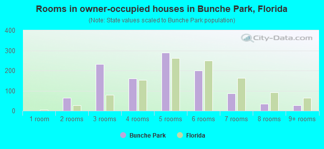 Rooms in owner-occupied houses in Bunche Park, Florida