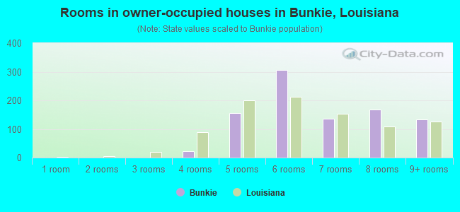 Rooms in owner-occupied houses in Bunkie, Louisiana
