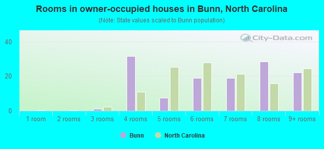 Rooms in owner-occupied houses in Bunn, North Carolina