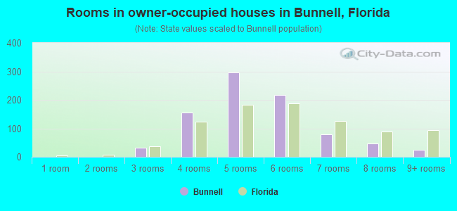 Rooms in owner-occupied houses in Bunnell, Florida