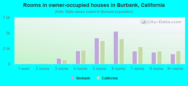 Rooms in owner-occupied houses in Burbank, California