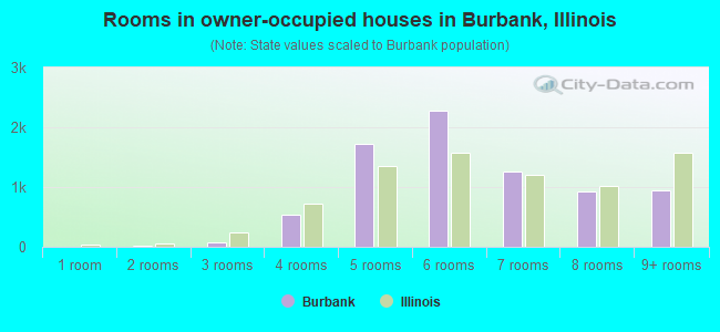 Rooms in owner-occupied houses in Burbank, Illinois