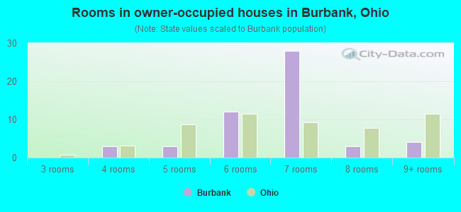 Rooms in owner-occupied houses in Burbank, Ohio