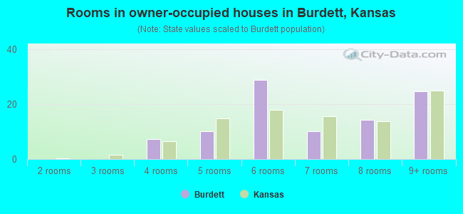 Rooms in owner-occupied houses in Burdett, Kansas