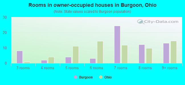 Rooms in owner-occupied houses in Burgoon, Ohio