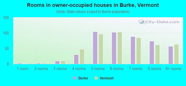 Rooms in owner-occupied houses in Burke, Vermont