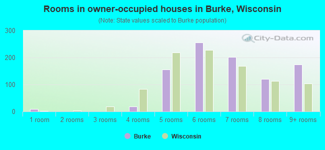 Rooms in owner-occupied houses in Burke, Wisconsin