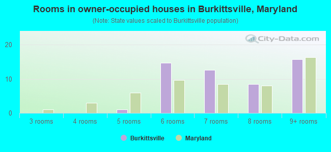 Rooms in owner-occupied houses in Burkittsville, Maryland