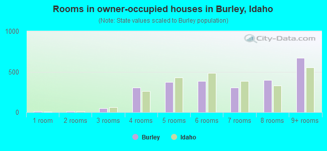 Rooms in owner-occupied houses in Burley, Idaho