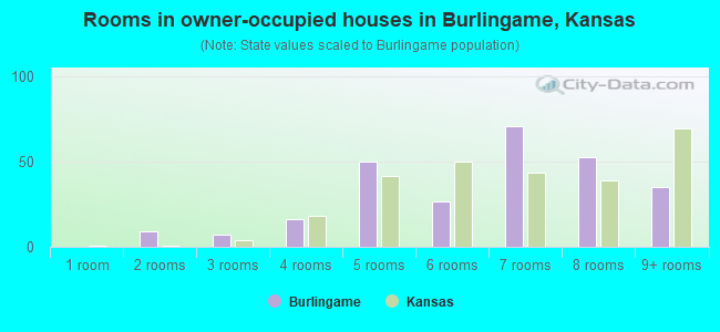 Rooms in owner-occupied houses in Burlingame, Kansas