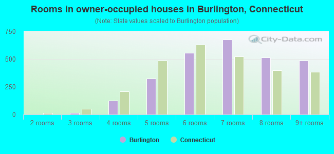Rooms in owner-occupied houses in Burlington, Connecticut