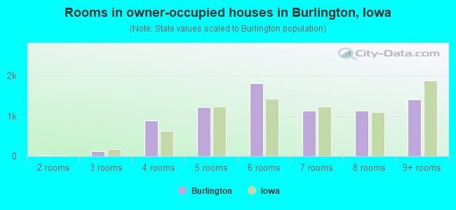 Rooms in owner-occupied houses in Burlington, Iowa