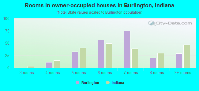 Rooms in owner-occupied houses in Burlington, Indiana