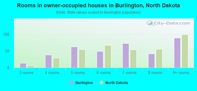 Rooms in owner-occupied houses in Burlington, North Dakota