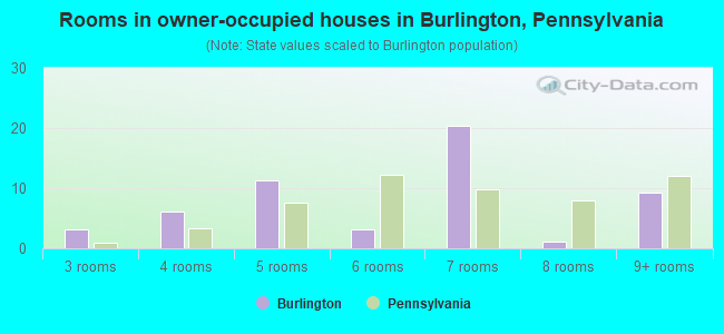 Rooms in owner-occupied houses in Burlington, Pennsylvania