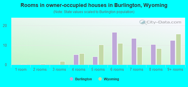 Rooms in owner-occupied houses in Burlington, Wyoming