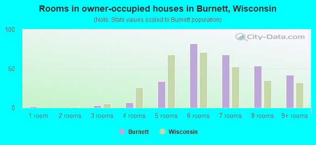 Rooms in owner-occupied houses in Burnett, Wisconsin