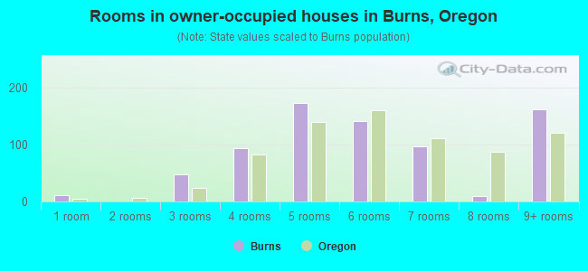 Rooms in owner-occupied houses in Burns, Oregon