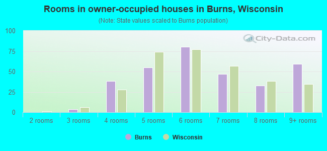 Rooms in owner-occupied houses in Burns, Wisconsin