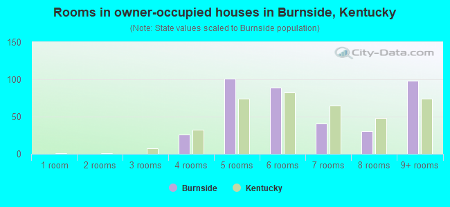 Rooms in owner-occupied houses in Burnside, Kentucky