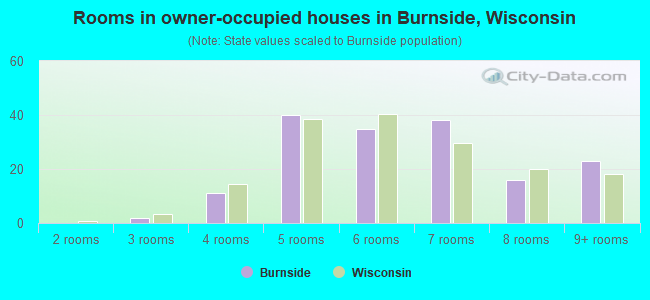 Rooms in owner-occupied houses in Burnside, Wisconsin