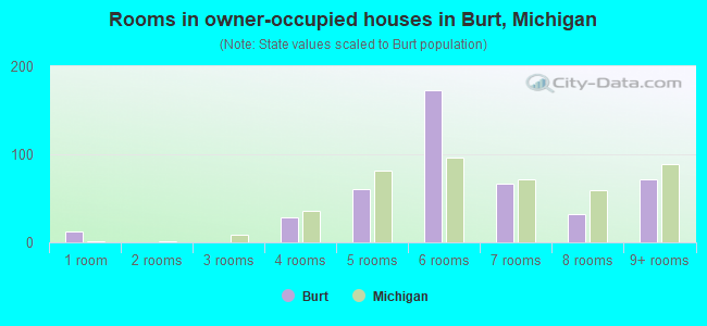 Rooms in owner-occupied houses in Burt, Michigan