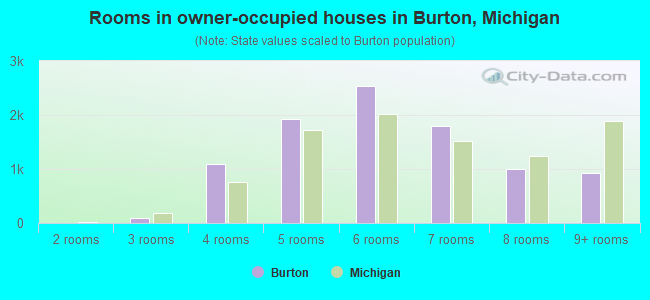 Rooms in owner-occupied houses in Burton, Michigan