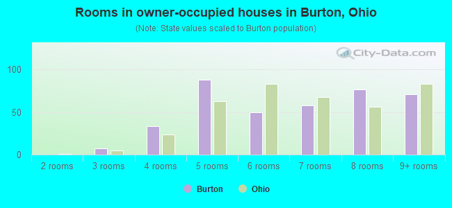 Rooms in owner-occupied houses in Burton, Ohio