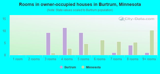 Rooms in owner-occupied houses in Burtrum, Minnesota