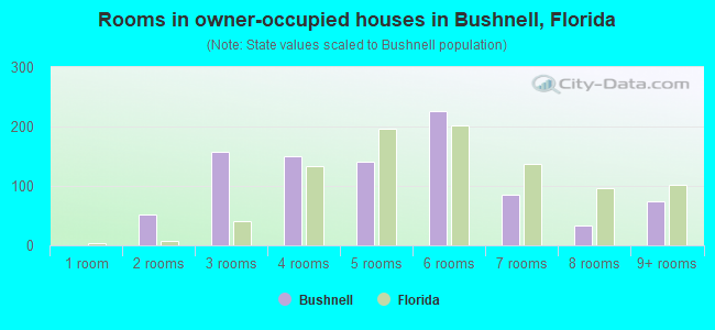 Rooms in owner-occupied houses in Bushnell, Florida