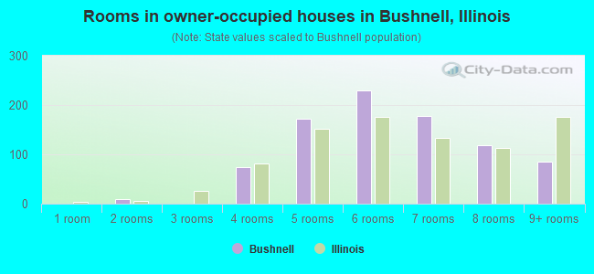 Rooms in owner-occupied houses in Bushnell, Illinois