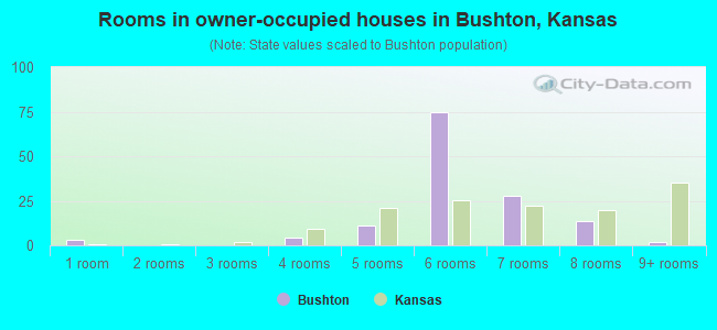 Rooms in owner-occupied houses in Bushton, Kansas