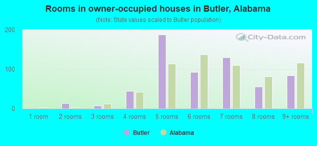 Rooms in owner-occupied houses in Butler, Alabama