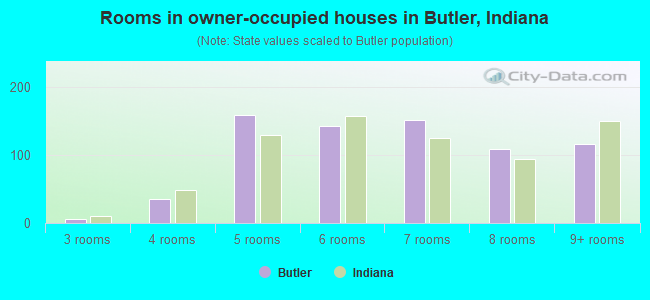 Rooms in owner-occupied houses in Butler, Indiana