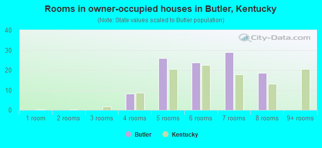 Rooms in owner-occupied houses in Butler, Kentucky
