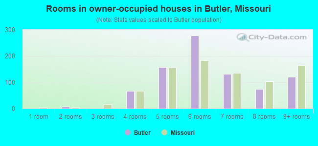 Rooms in owner-occupied houses in Butler, Missouri