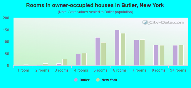Rooms in owner-occupied houses in Butler, New York