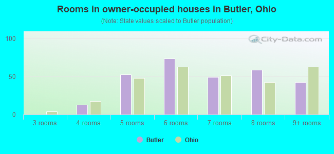 Rooms in owner-occupied houses in Butler, Ohio