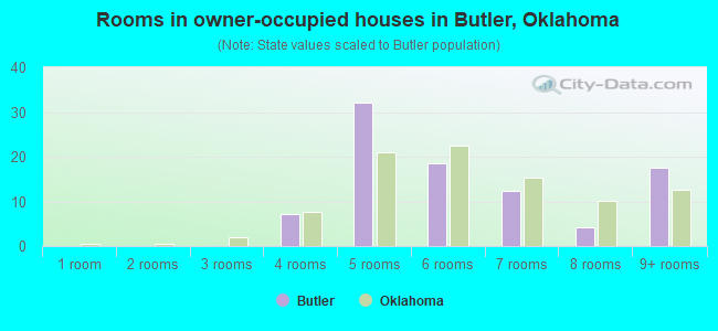 Rooms in owner-occupied houses in Butler, Oklahoma