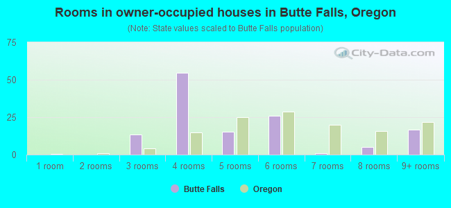 Rooms in owner-occupied houses in Butte Falls, Oregon
