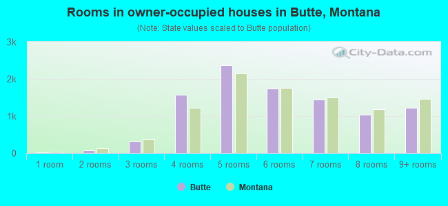 Rooms in owner-occupied houses in Butte, Montana