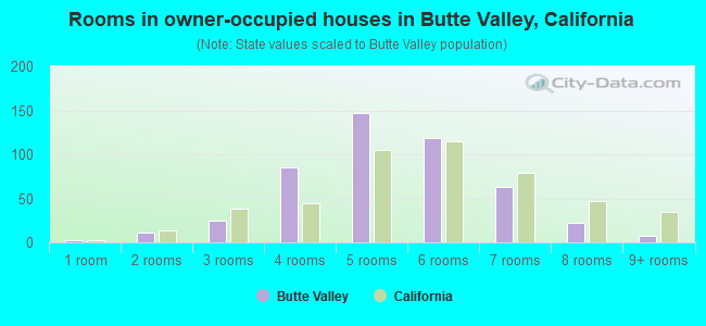 Rooms in owner-occupied houses in Butte Valley, California