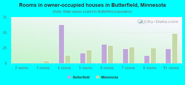 Rooms in owner-occupied houses in Butterfield, Minnesota